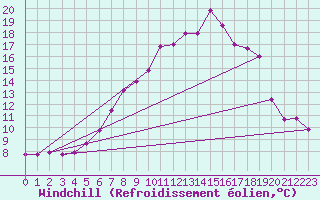 Courbe du refroidissement olien pour Grosser Arber