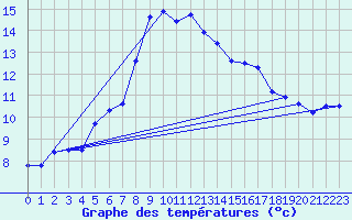 Courbe de tempratures pour Guetsch