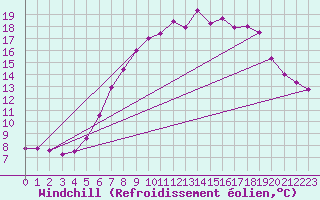 Courbe du refroidissement olien pour Lyngor Fyr