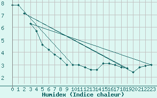 Courbe de l'humidex pour Neu Ulrichstein