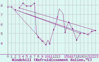 Courbe du refroidissement olien pour Scilly - Saint Mary
