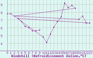 Courbe du refroidissement olien pour Florennes (Be)