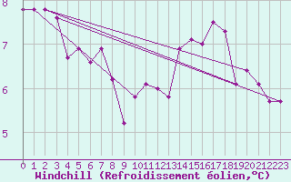 Courbe du refroidissement olien pour Bruxelles (Be)