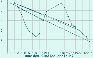 Courbe de l'humidex pour Capelle aan den Ijssel (NL)