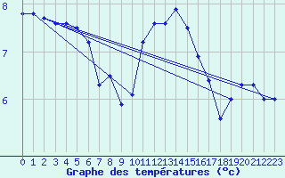 Courbe de tempratures pour Cambrai / Epinoy (62)