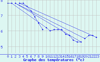 Courbe de tempratures pour Sandillon (45)