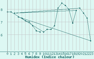 Courbe de l'humidex pour Le Mans (72)