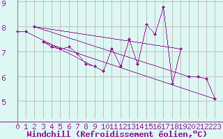 Courbe du refroidissement olien pour Sgur-le-Chteau (19)