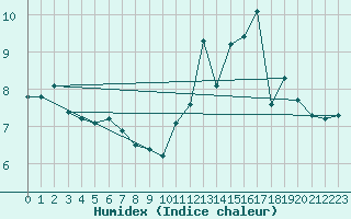 Courbe de l'humidex pour Sgur-le-Chteau (19)