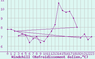 Courbe du refroidissement olien pour Ile d