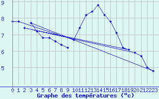 Courbe de tempratures pour Corsept (44)