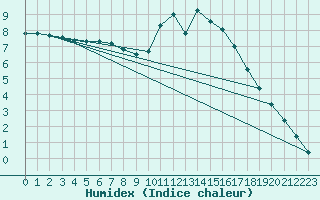 Courbe de l'humidex pour Lamballe (22)