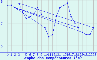 Courbe de tempratures pour Ile d