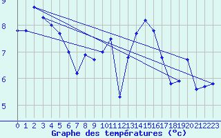 Courbe de tempratures pour Quimper (29)