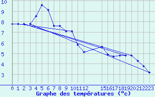 Courbe de tempratures pour Saint-Germain-le-Guillaume (53)