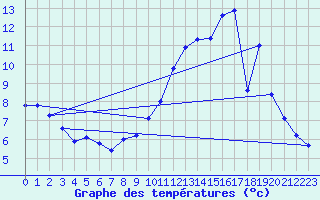 Courbe de tempratures pour Millau - Soulobres (12)