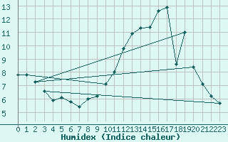 Courbe de l'humidex pour Millau - Soulobres (12)