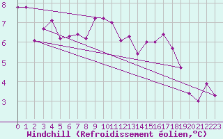 Courbe du refroidissement olien pour Tjotta