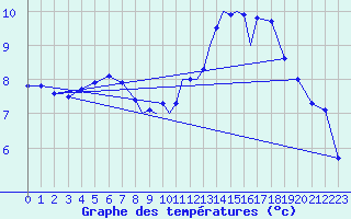 Courbe de tempratures pour Leuchars