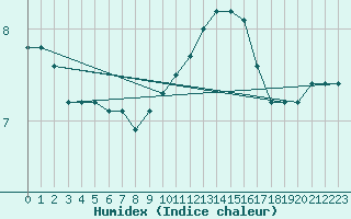 Courbe de l'humidex pour Montroy (17)