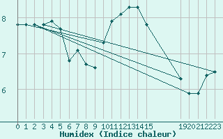 Courbe de l'humidex pour Estres-la-Campagne (14)