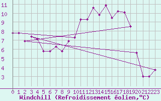 Courbe du refroidissement olien pour Dieppe (76)