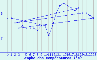 Courbe de tempratures pour Aix-la-Chapelle (All)