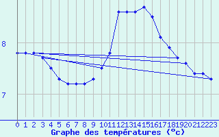 Courbe de tempratures pour Chartres (28)