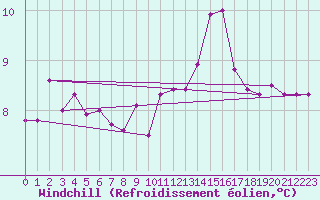 Courbe du refroidissement olien pour Lanvoc (29)