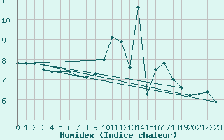 Courbe de l'humidex pour Chatelus-Malvaleix (23)