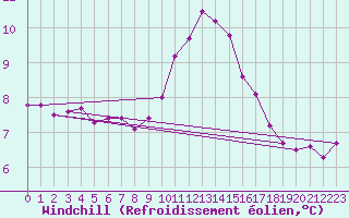 Courbe du refroidissement olien pour Dinard (35)