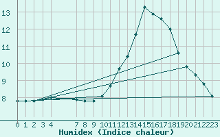 Courbe de l'humidex pour Montret (71)