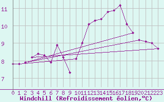 Courbe du refroidissement olien pour Calais / Marck (62)