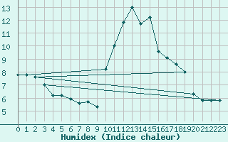 Courbe de l'humidex pour Nantes (44)