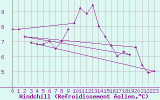 Courbe du refroidissement olien pour Leinefelde