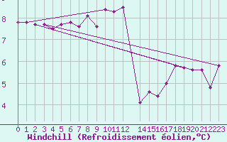 Courbe du refroidissement olien pour Siofok