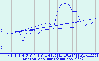 Courbe de tempratures pour Eisenach