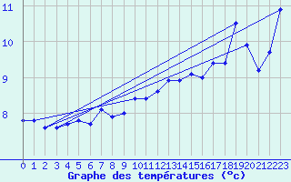 Courbe de tempratures pour Svinoy Fyr