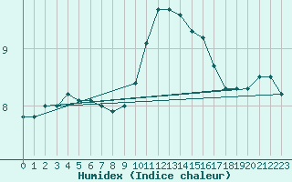 Courbe de l'humidex pour Auxerre-Perrigny (89)