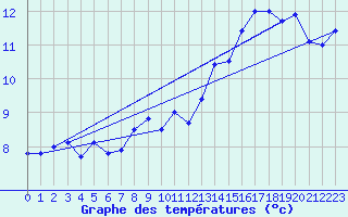 Courbe de tempratures pour Le Talut - Belle-Ile (56)