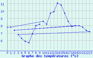 Courbe de tempratures pour Chasseral (Sw)