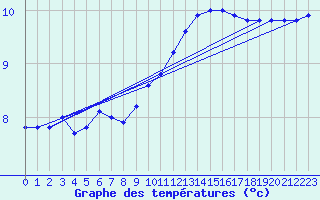 Courbe de tempratures pour Melun (77)