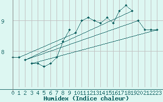 Courbe de l'humidex pour Thorshavn