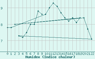 Courbe de l'humidex pour Trento
