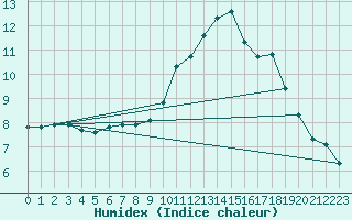 Courbe de l'humidex pour Bourg-en-Bresse (01)