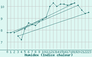 Courbe de l'humidex pour Abbeville (80)