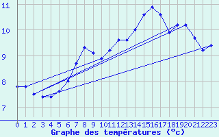 Courbe de tempratures pour Bad Salzuflen