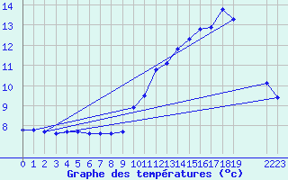 Courbe de tempratures pour Sarzeau (56)