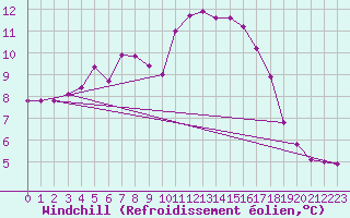 Courbe du refroidissement olien pour Cottbus