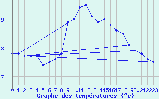 Courbe de tempratures pour Jan Mayen